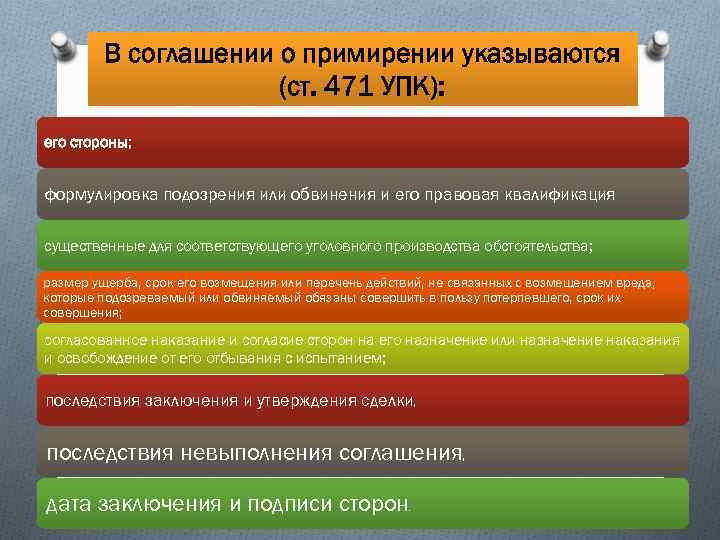 В соглашении о примирении указываются (ст. 471 УПК): его стороны; формулировка подозрения или обвинения