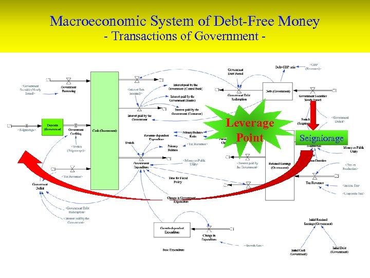 Macroeconomic System of Debt-Free Money - Transactions of Government - Leverage Point Seigniorage 