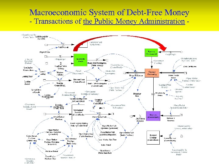 Macroeconomic System of Debt-Free Money - Transactions of the Public Money Administration - 