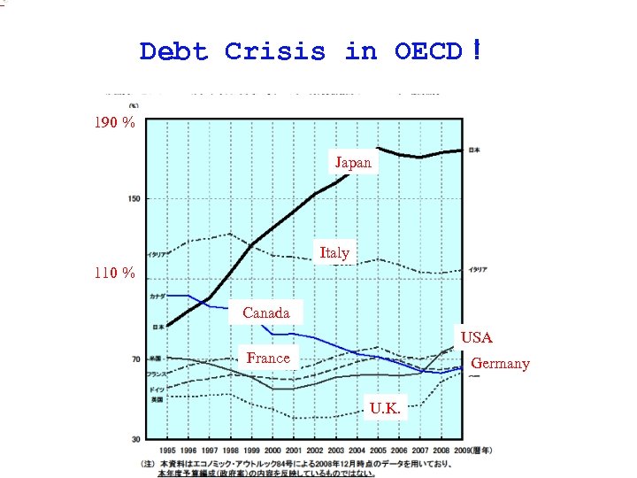 of annual gross domestic product. Debt Crisis in OECD！ 190 % Japan Italy 110