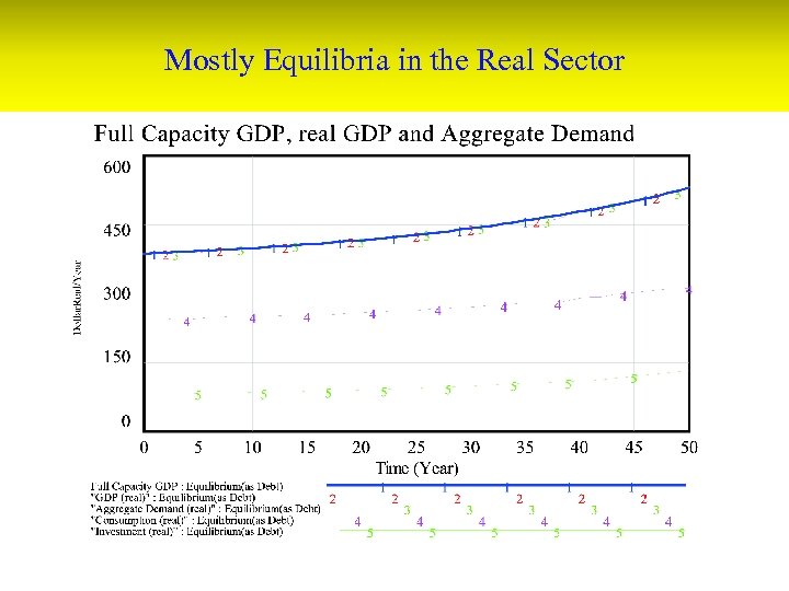 Mostly Equilibria in the Real Sector 