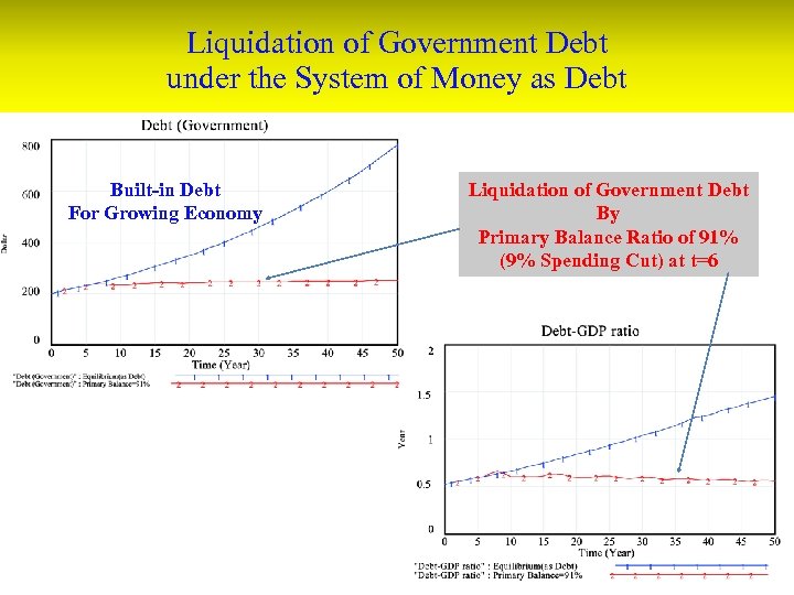 Liquidation of Government Debt under the System of Money as Debt Built-in Debt For