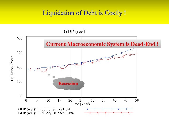 Liquidation of Debt is Costly ! Current Macroeconomic System is Dead-End ! Recession 