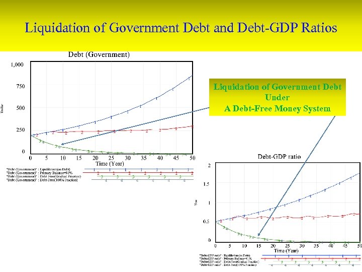 Liquidation of Government Debt and Debt-GDP Ratios Liquidation of Government Debt Under A Debt-Free