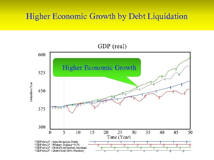 Higher Economic Growth by Debt Liquidation Higher Economic Growth 