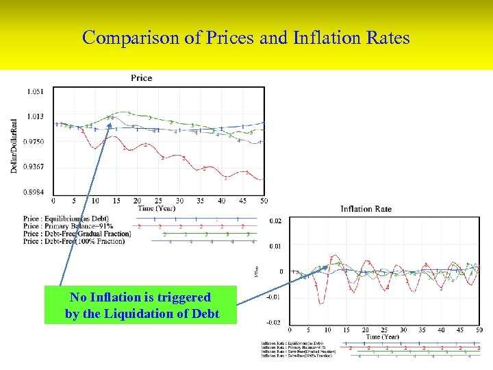 Comparison of Prices and Inflation Rates No Inflation is triggered by the Liquidation of