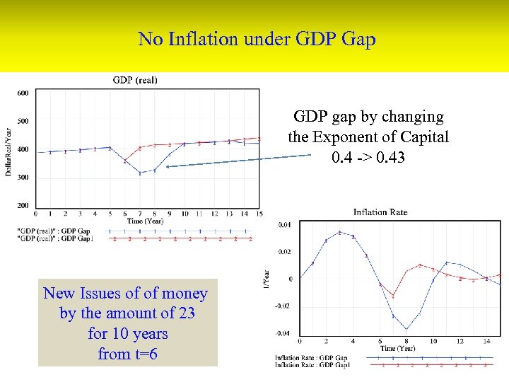 No Inflation under GDP Gap GDP gap by changing the Exponent of Capital 0.