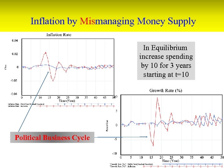 Inflation by Mismanaging Money Supply In Equilibrium increase spending by 10 for 3 years