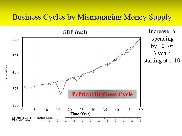 Business Cycles by Mismanaging Money Supply Increase in spending by 10 for 3 years