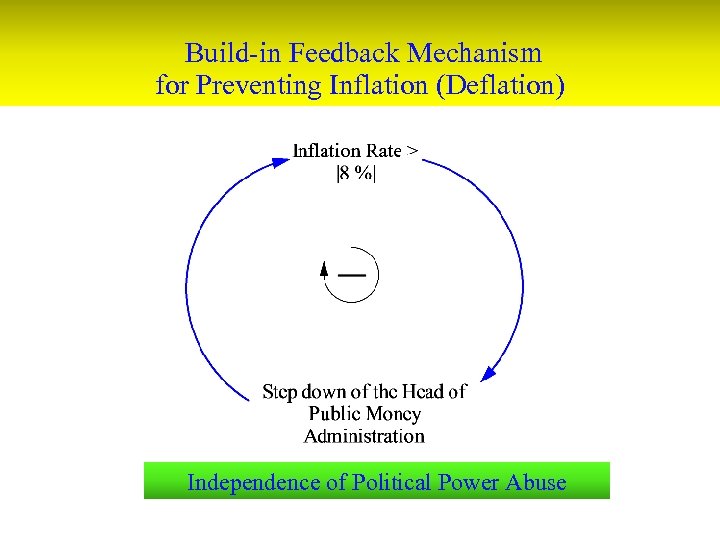 Build-in Feedback Mechanism for Preventing Inflation (Deflation) Independence of Political Power Abuse 