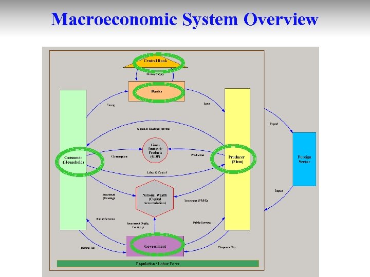 Macroeconomic System Overview 