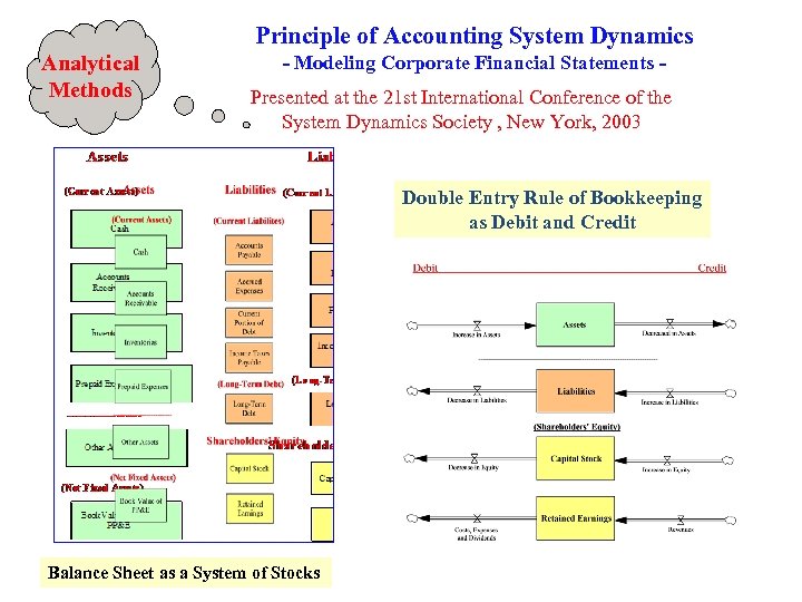 Principle of Accounting System Dynamics Analytical Methods - Modeling Corporate Financial Statements Presented at