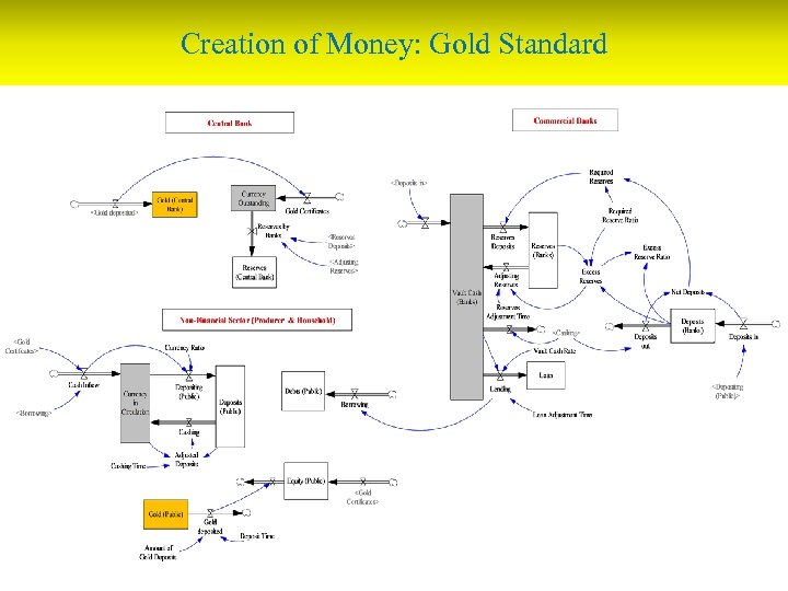 Creation of Money: Gold Standard 