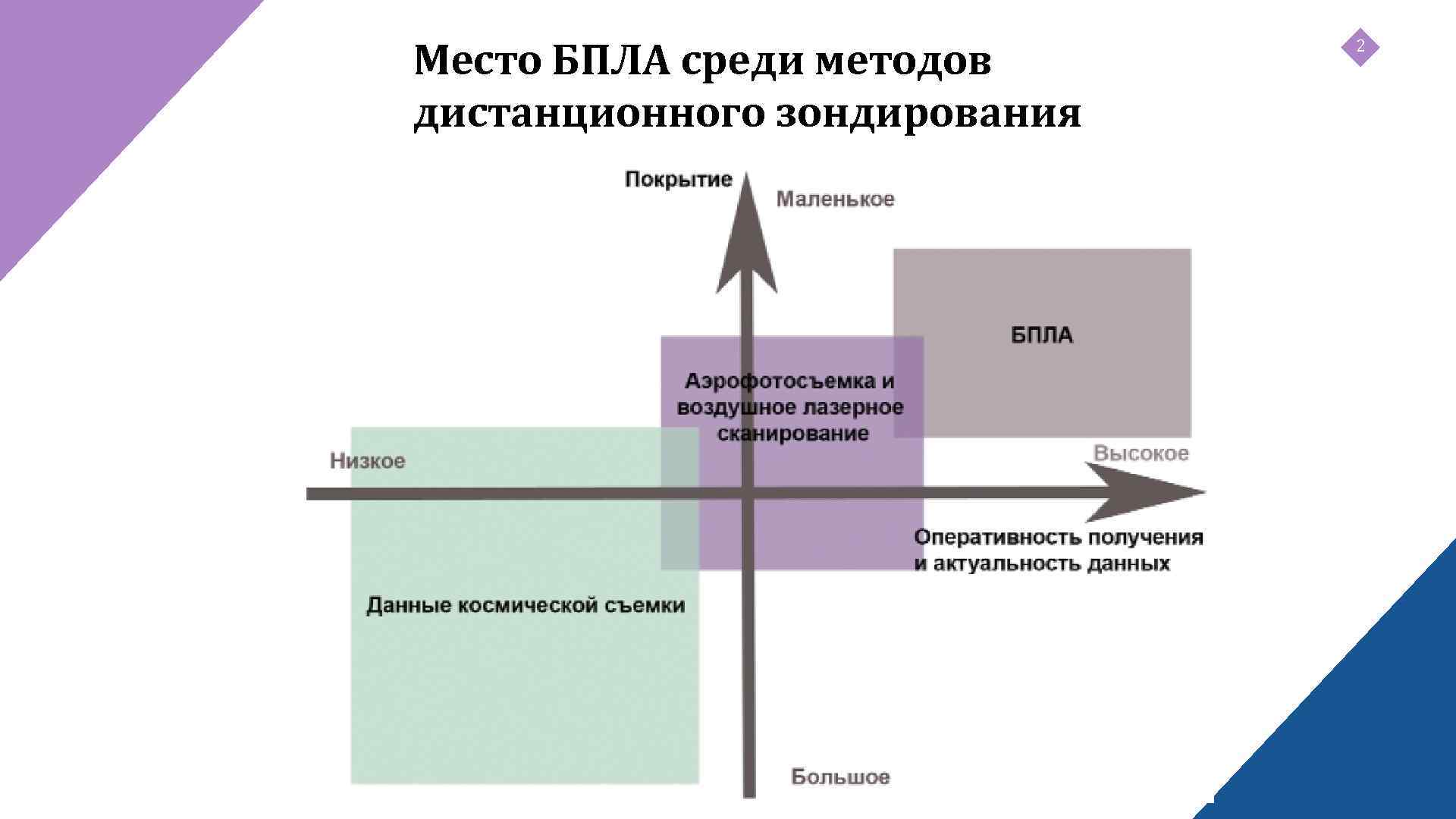 Место БПЛА среди методов дистанционного зондирования 2 