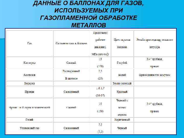 ДАННЫЕ О БАЛЛОНАХ ДЛЯ ГАЗОВ, ИСПОЛЬЗУЕМЫХ ПРИ ГАЗОПЛАМЕННОЙ ОБРАБОТКЕ МЕТАЛЛОВ 