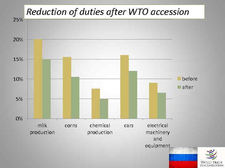 25% Reduction of duties after WTO accession 20% 15% before 10% after 5% 0%