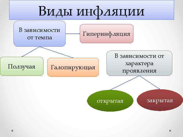 Виды инфляции в зависимости от причин