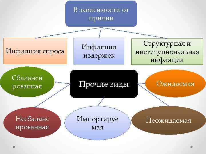 Инфляция бывает. Инфляция в зависимости от причин возникновения. Структурная инфляция. Структурная причина инфляции издержек. Виды инфляции в зависимости от причин возникновения.