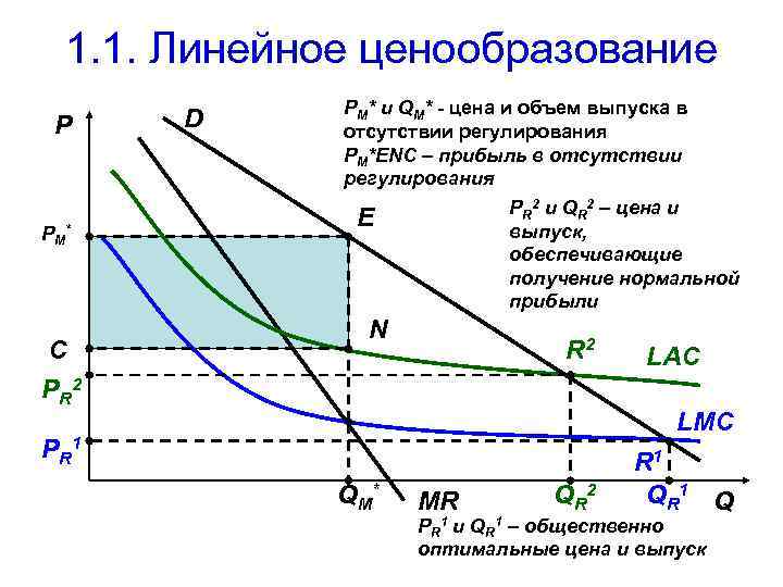 1. 1. Линейное ценообразование P PM* C D PM* и QM* - цена и