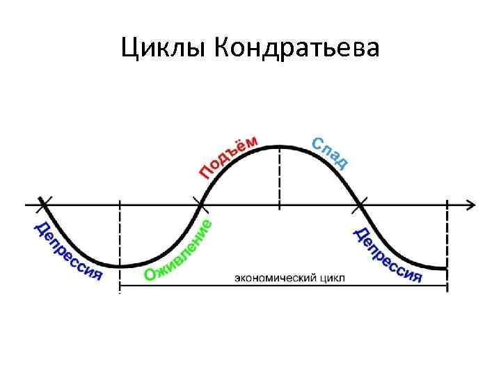 Циклы Кондратьева 