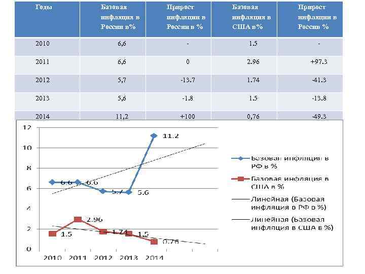 Годы Базовая инфляция в России в% Прирост инфляции в России в % Базовая инфляция