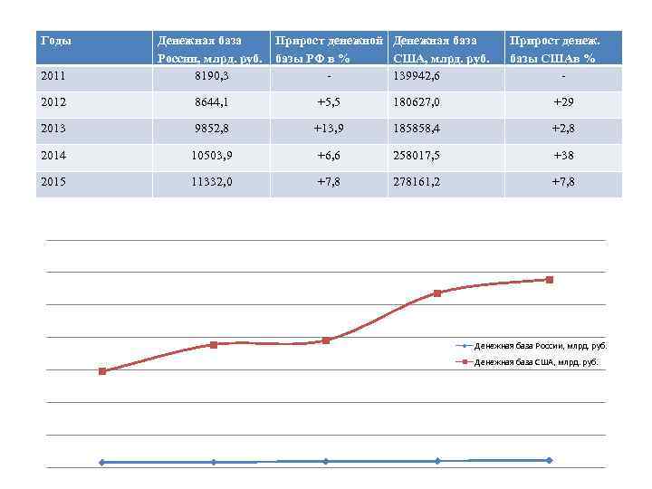 Годы 2011 Денежная база России, млрд. руб. 8190, 3 Прирост денежной Денежная база базы