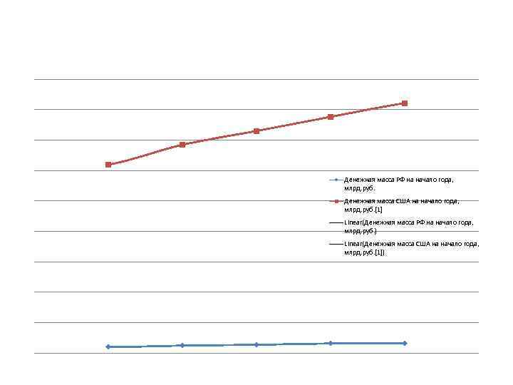 Денежная масса РФ на начало года, млрд. руб. Денежная масса США на начало года,