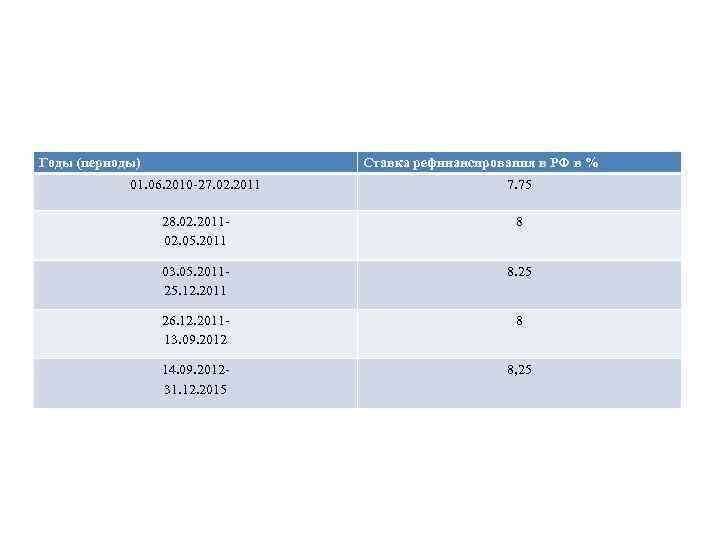 Годы (периоды) Ставка рефинансирования в РФ в % 01. 06. 2010 -27. 02. 2011