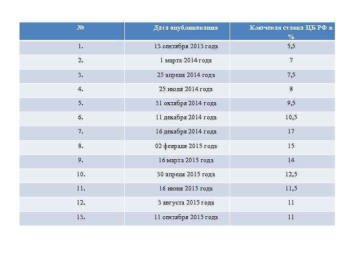 № Дата опубликования 1. 13 сентября 2013 года Ключевая ставка ЦБ РФ в %