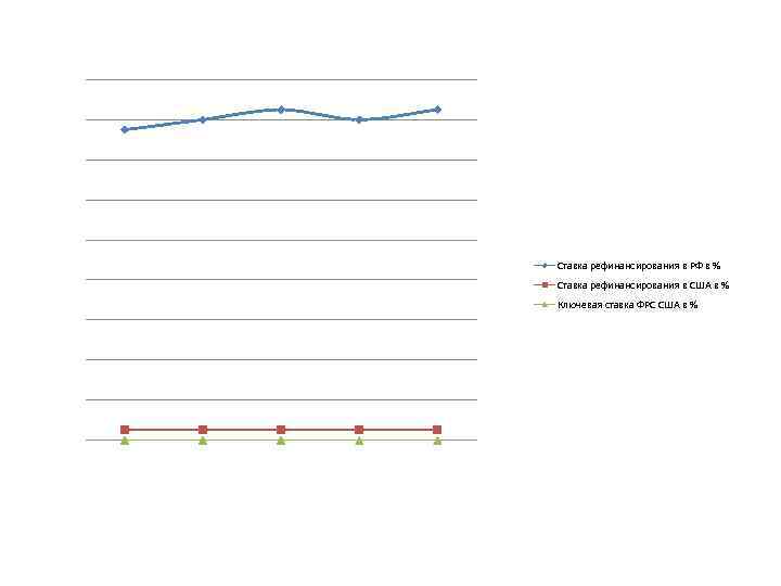Ставка рефинансирования в РФ в % Ставка рефинансирования в США в % Ключевая ставка