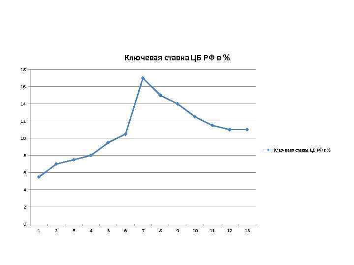Ключевая ставка ЦБ РФ в % 18 16 14 12 10 Ключевая ставка ЦБ