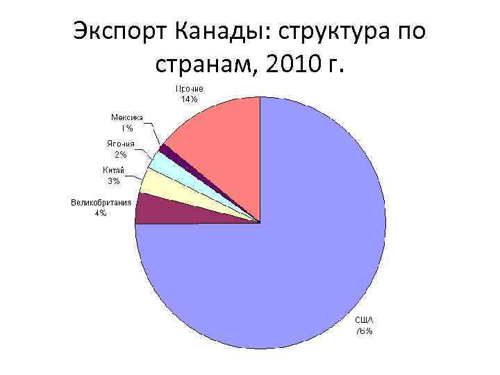 Экспорт Канады: структура по странам, 2010 г. 