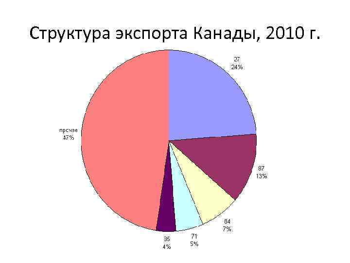 Структура экспорта Канады, 2010 г. 