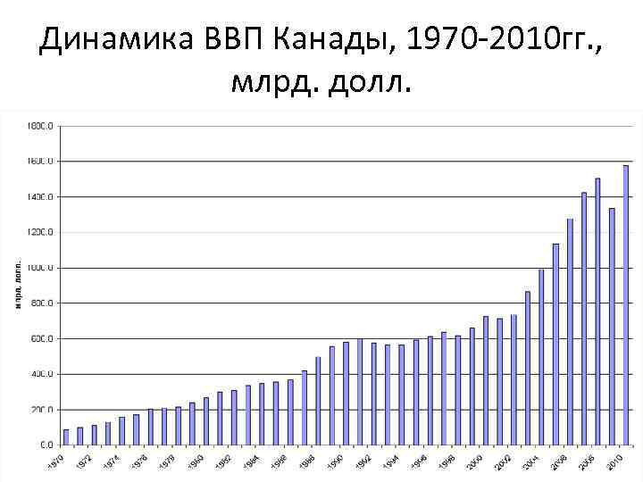 Динамика ВВП Канады, 1970 -2010 гг. , млрд. долл. 