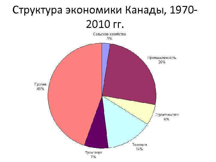 Структура экономики Канады, 19702010 гг. 