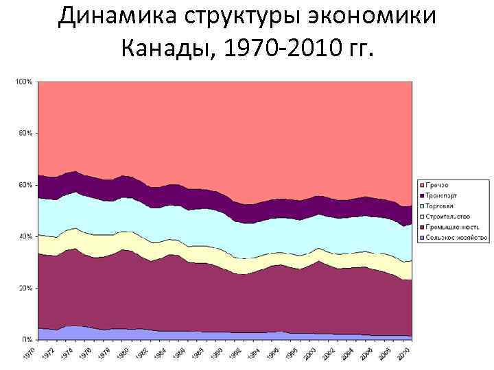 Динамика структуры экономики Канады, 1970 -2010 гг. 