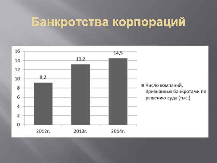 Банкротства корпораций 