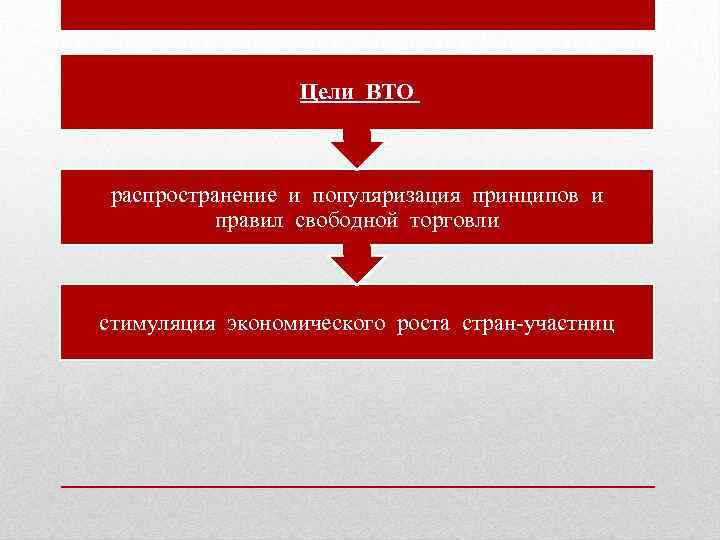 Цели ВТО распространение и популяризация принципов и правил свободной торговли стимуляция экономического роста стран-участниц