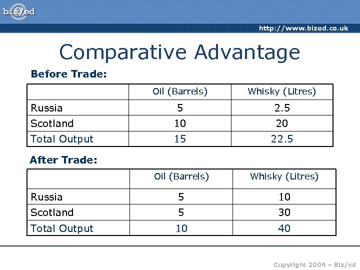 http: //www. bized. co. uk Comparative Advantage Before Trade: Oil (Barrels) Whisky (Litres) 5