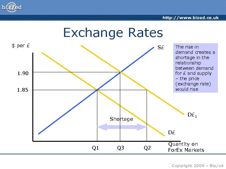 http: //www. bized. co. uk Exchange Rates $ per £ S£ The rise in