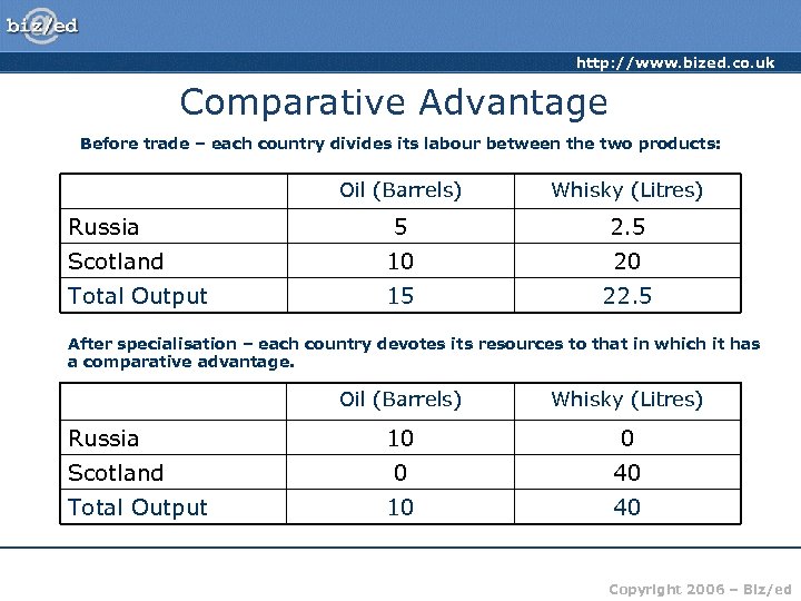 http: //www. bized. co. uk Comparative Advantage Before trade – each country divides its