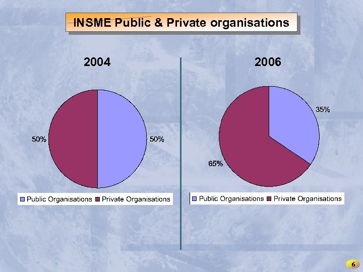 INSME – International Network for SMEs INSME Public & Private organisations 2004 2006 6