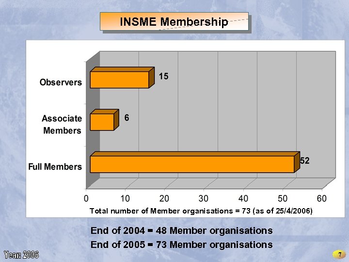 INSME – International Network for SMEs INSME Membership Total number of Member organisations =