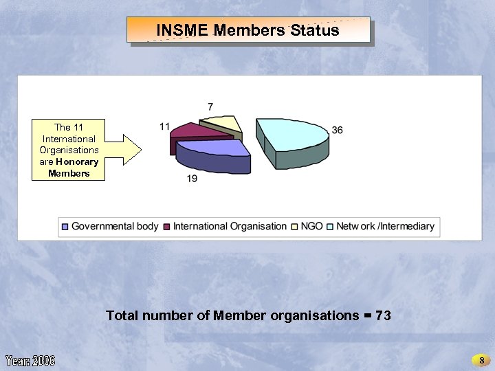 INSME – International Network for SMEs INSME Members Status The 11 International Organisations are