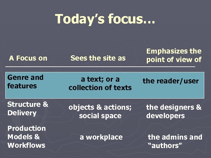 Today’s focus… Emphasizes the point of view of A Focus on Sees the site