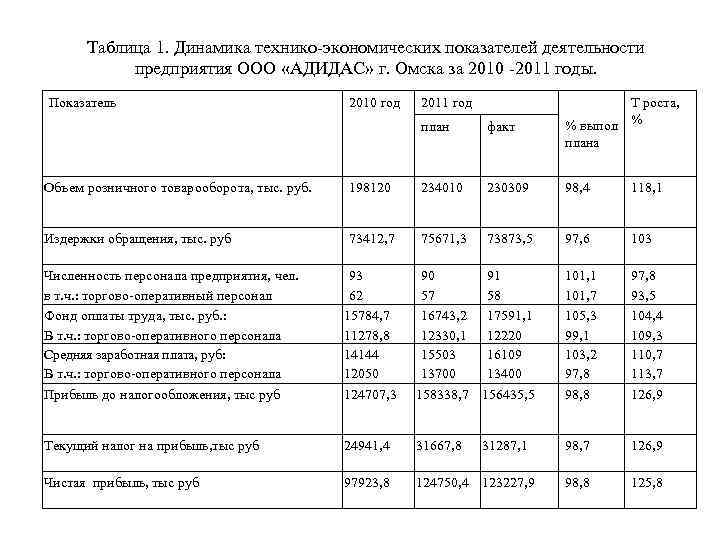 Таблица 1. Динамика технико экономических показателей деятельности предприятия ООО «АДИДАС» г. Омска за 2010