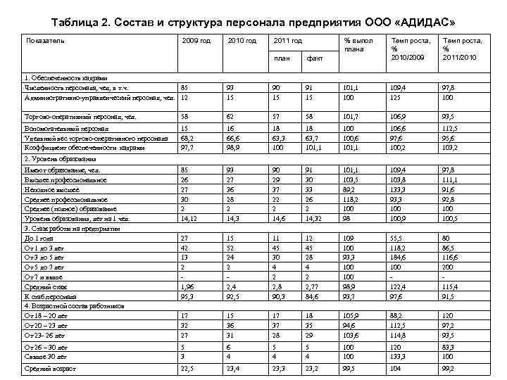 Таблица 2. Состав и структура персонала предприятия ООО «АДИДАС» Показатель 2009 год 2010 год