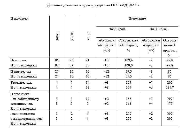 Динамика движения кадров предприятия ООО «АДИДАС» Показатели Изменение 2010 г. 2011/2010 г. 2009 г