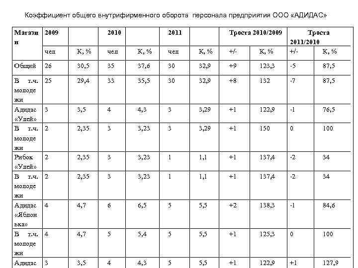 Коэффициент общего внутрифирменного оборота персонала предприятия ООО «АДИДАС» Магази 2009 н чел 2010 2011