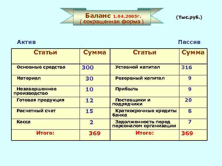 Баланс 1. 04. 2005 г. ( сокращенная форма ) (Тыс. руб. ) Актив Пассив